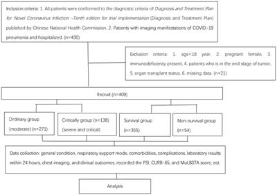 Comparative analysis of prognostic scoring systems in predicting severity and outcomes of Omicron variant COVID-19 pneumonia